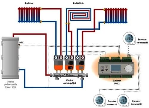 Három körös elektromos keverőszelepes fűtés oldal