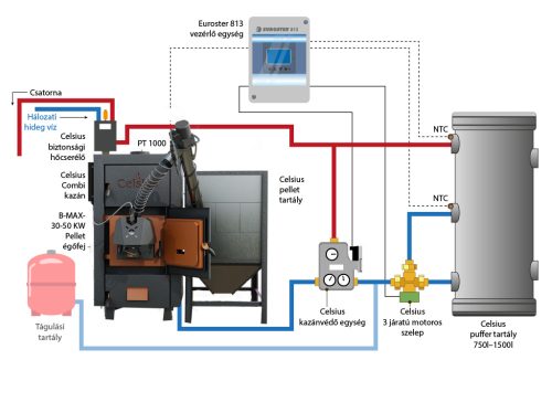 Combi System Package II with Celsius Combi 23-25 Boiler and Oxi ECO 20C Pellet Burner