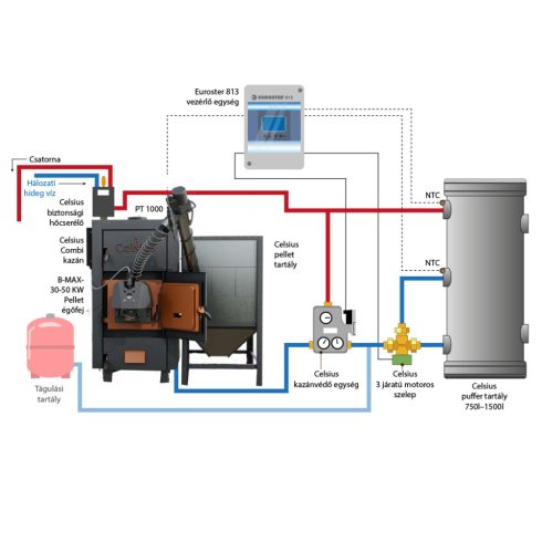 Combi Rendszercsomag II. Celsius Combi 25-29 Kazánnal Oxi EVO 26C Pelletégővel